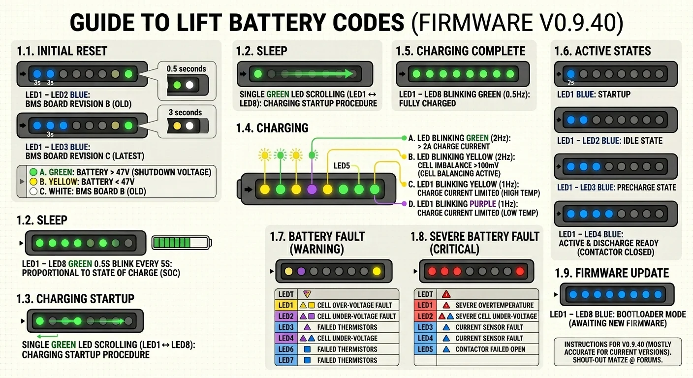 Help Docs – Lift Battery Codes